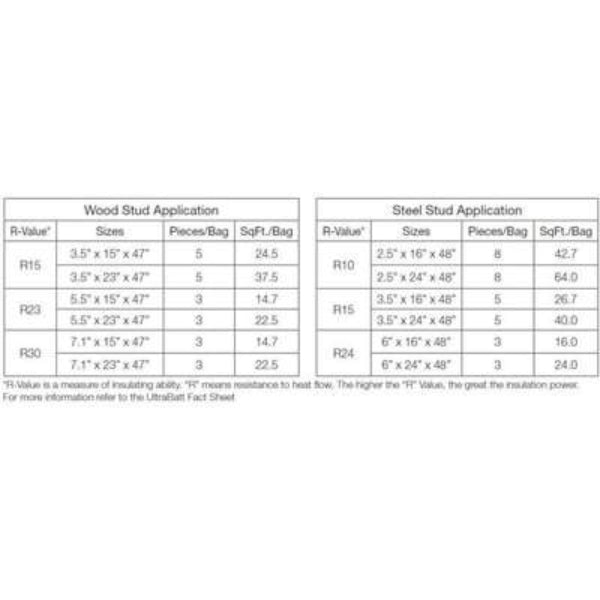 Owens Corning Thermafiber UltraBatt R-24 (All Sizes)